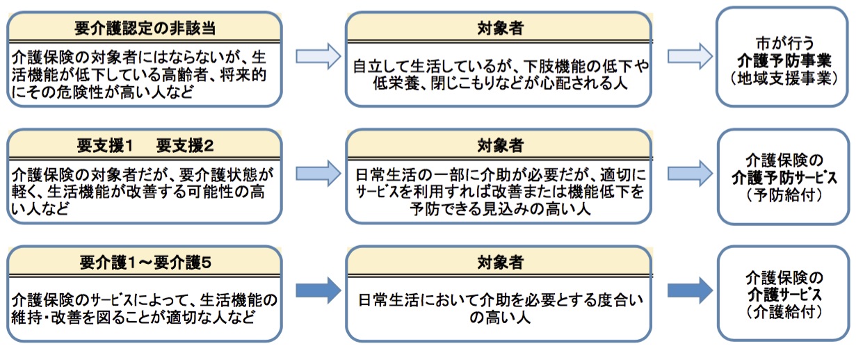 介護状態